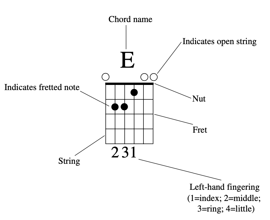 Diagrama de acordes del libro Guitar for dummies